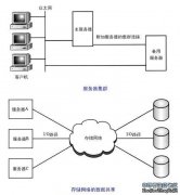 网络存储之扩展I/O路径的连接（一）
