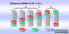 服务器阵列RAID6简介